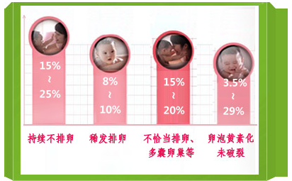 排卵障碍有哪些症状表现?